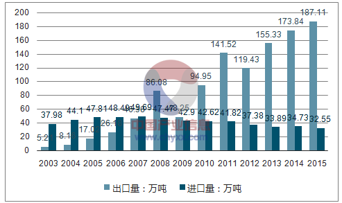 我國鋁板帶箔出口量