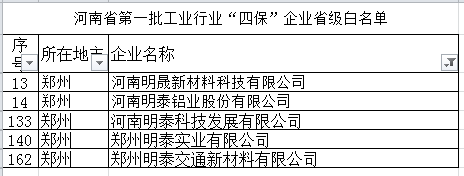 明泰鋁業(yè)等多家子公司入選河南省第一批工業(yè)行業(yè)“四?！逼髽I(yè)省級白名單