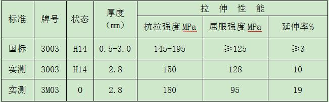 3003/3m03鋁合金力學(xué)性能對(duì)比 